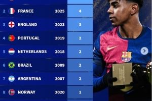 各国球员赢得金童奖次数排行:西班牙5次居首,法国4次位居第二