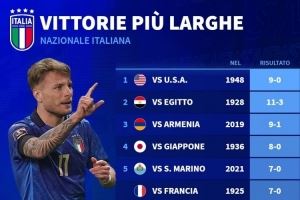 直接出线得赢挪威9球！意大利最大比分胜利榜：1948年9-0美国居首